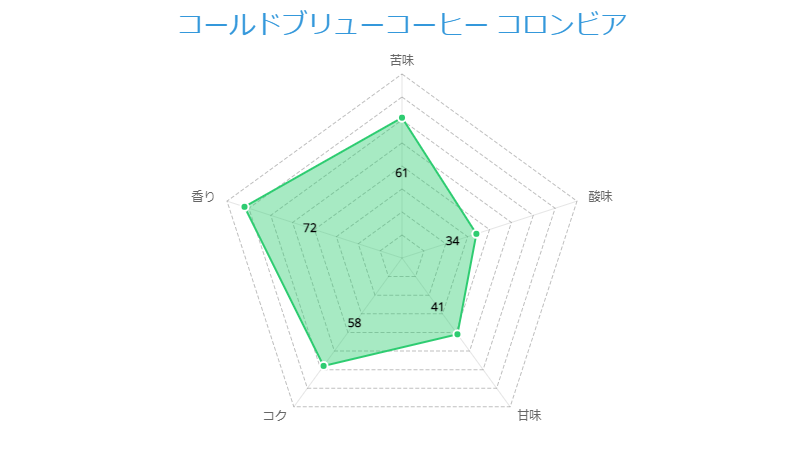 コールドブリューコーヒー コロンビア