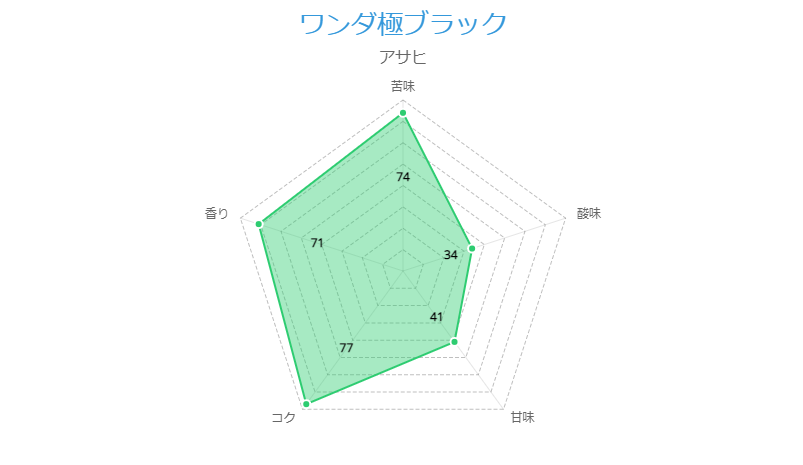 ワンダ極ブラック