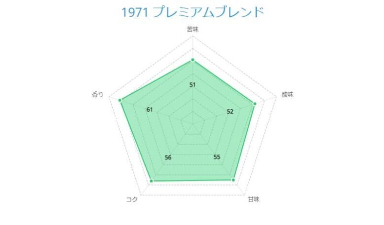 1971 プレミアムブレンド