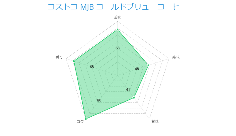 コストコ MJB コールドブリューコーヒー