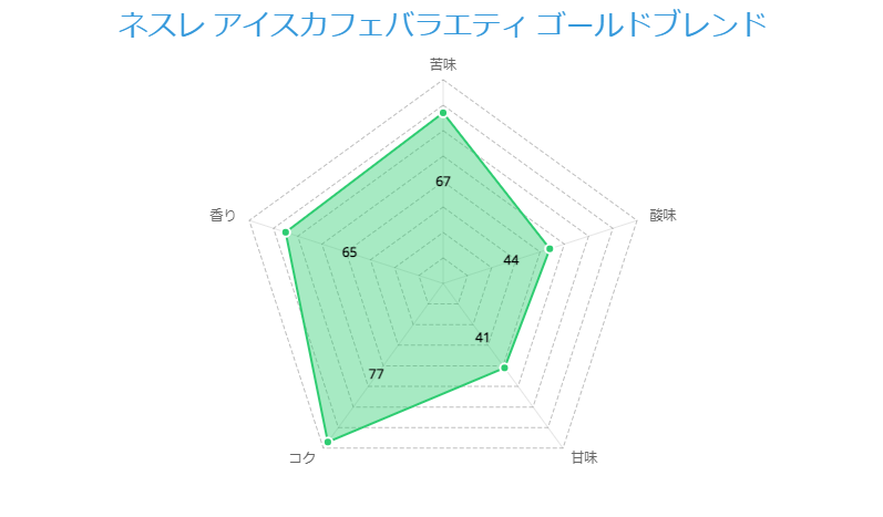 ネスレ アイスカフェバラエティ