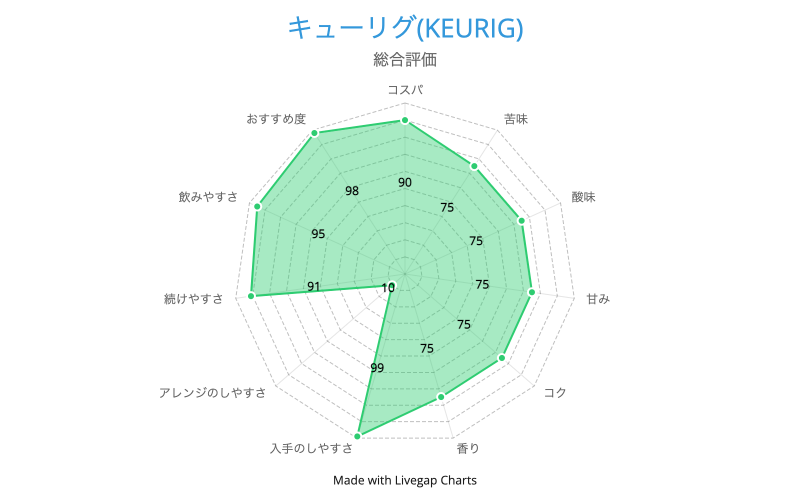 キューリグ(KEURIG)の総合評価