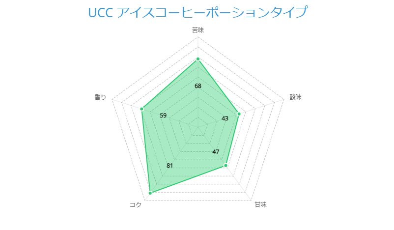 UCC アイスコーヒーポーションタイプ