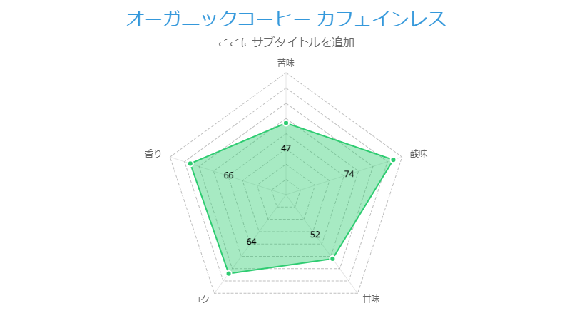 オーガニックコーヒー カフェインレス 粉