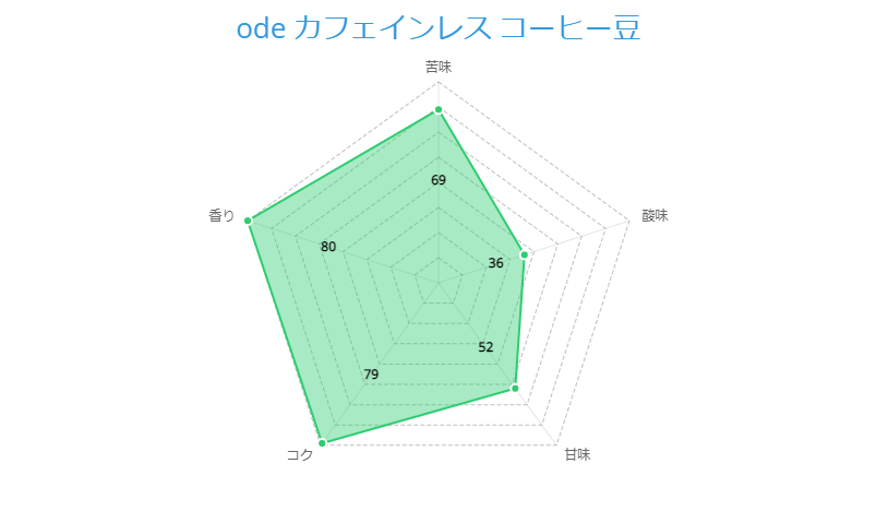 ode カフェインレス コーヒー豆