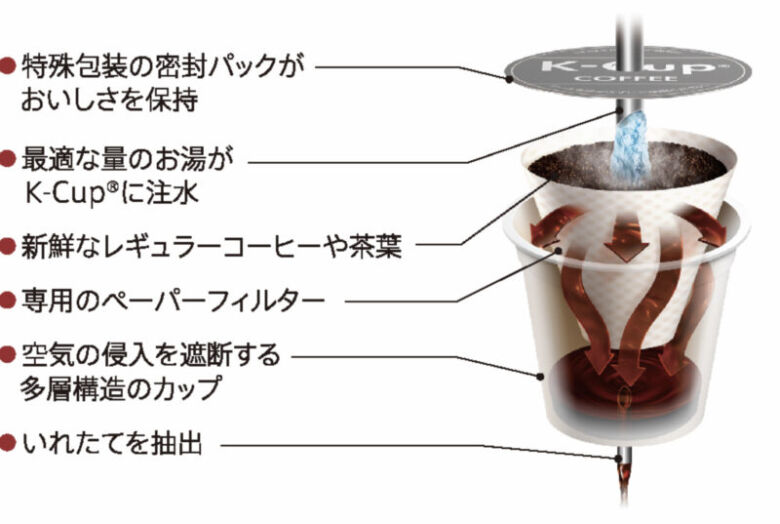 ペーパードリップ方式