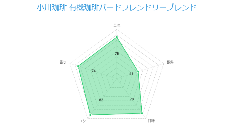 小川珈琲 有機珈琲バードフレンドリーブレンド