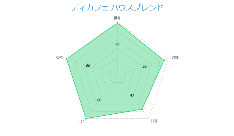 ディカフェ ハウスブレンド