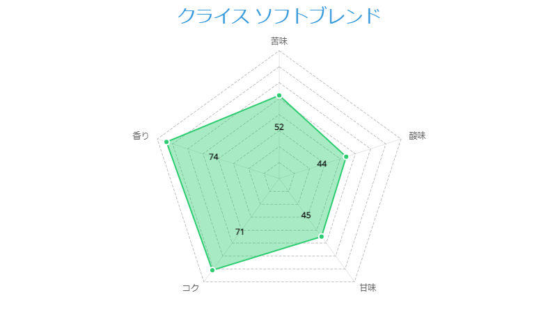 クライス ソフトブレンド