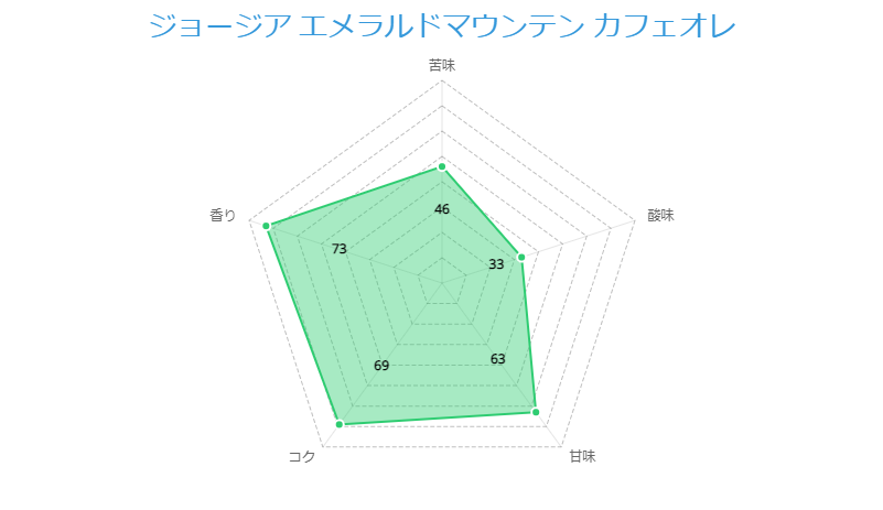 ジョージア エメラルドマウンテン カフェオレ