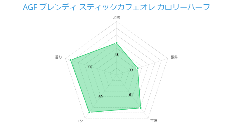 AGF ブレンディ スティックカフェオレ カロリーハーフ