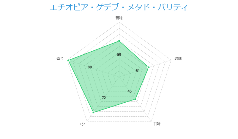 エチオピア・ゲデブ・メタド・バリティ 