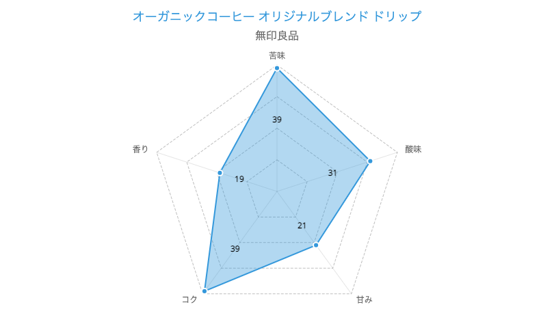 2. カップに乗せて抽出楽ちん「オーガニックコーヒー オリジナルブレンド ドリップ」