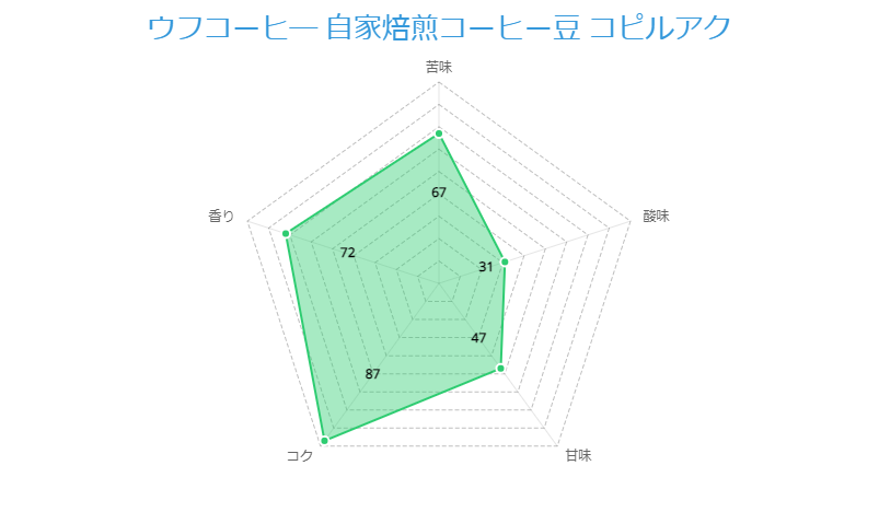 ウフコーヒ― 自家焙煎コーヒー豆 コピルアク