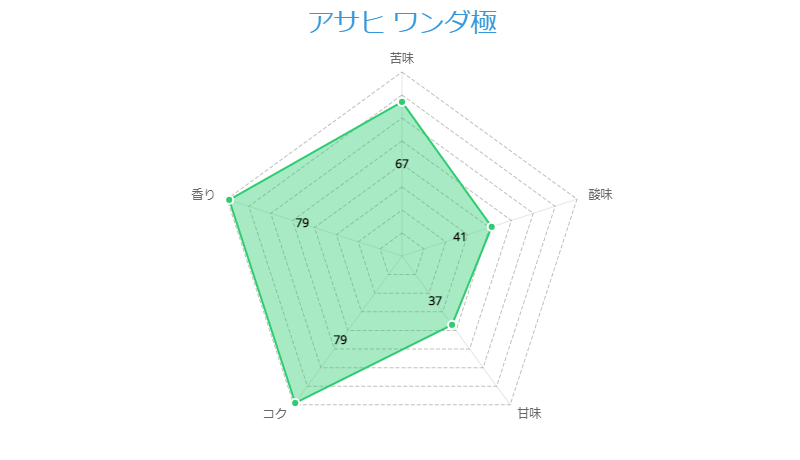 アサヒ ワンダ極