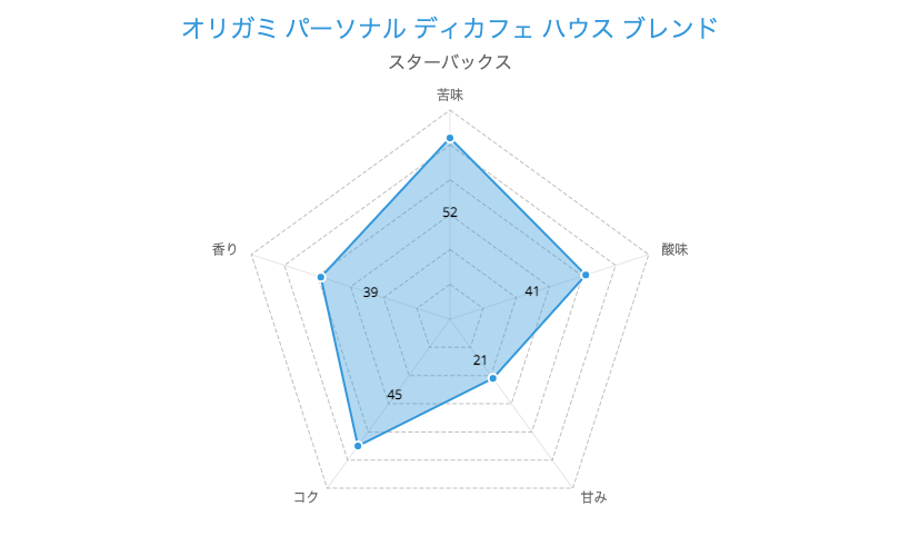 3. ドリップバッグで本格的な味わい「オリガミ パーソナル ドリップコーヒー ディカフェ ハウス ブレンド」