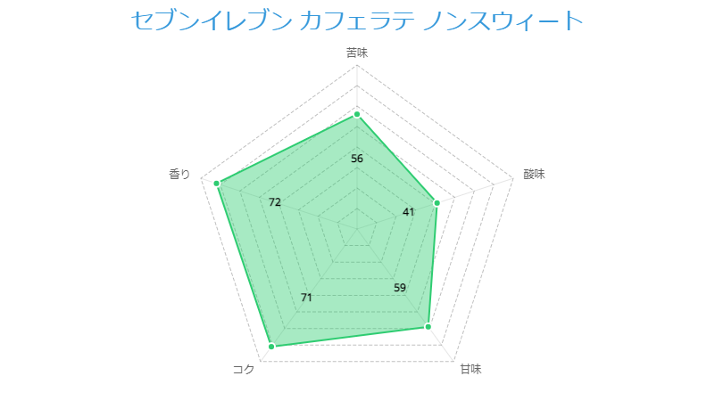 セブンイレブン カフェラテ ノンスウィート