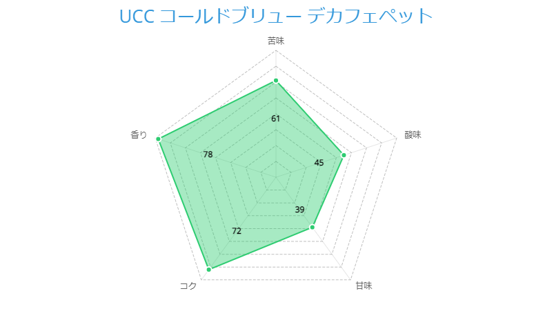 UCC コールドブリュー デカフェペット