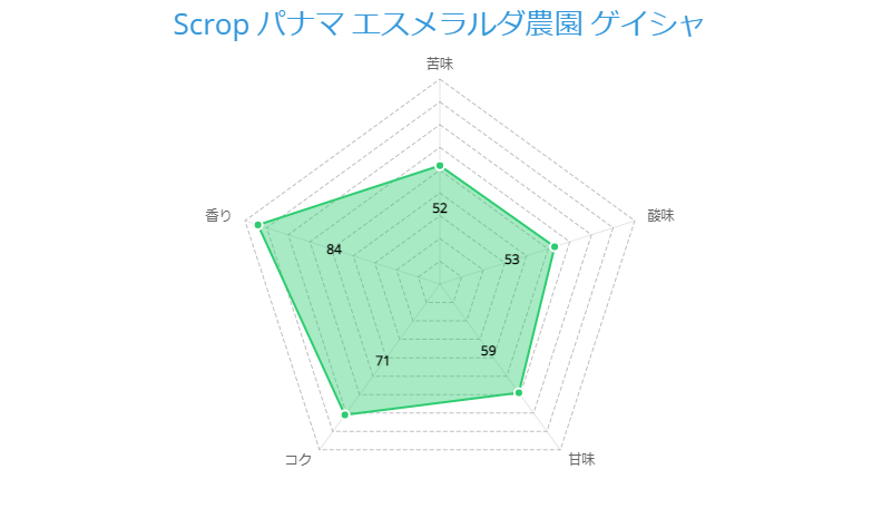 Scrop パナマ エスメラルダ農園 ゲイシャ