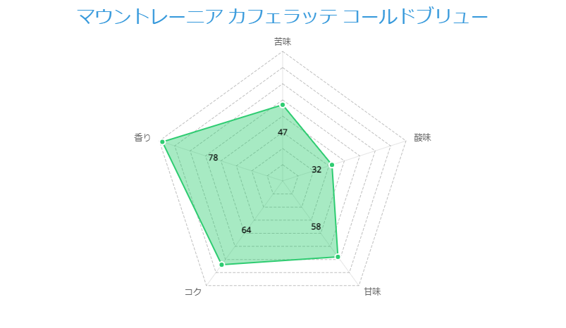 マウントレーニア カフェラッテ コールドブリュー