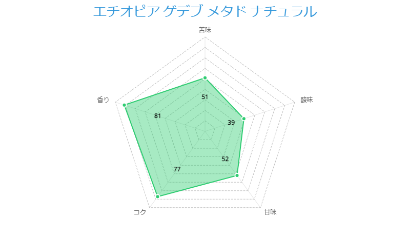 エチオピア ゲデブ メタド ナチュラル