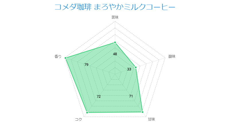 コメダ珈琲 まろやかミルクコーヒー