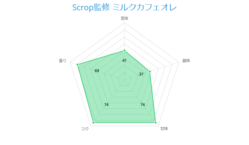 Scrop監修 ミルクカフェオレ