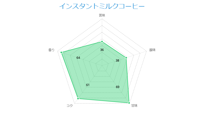 インスタントミルクコーヒー 