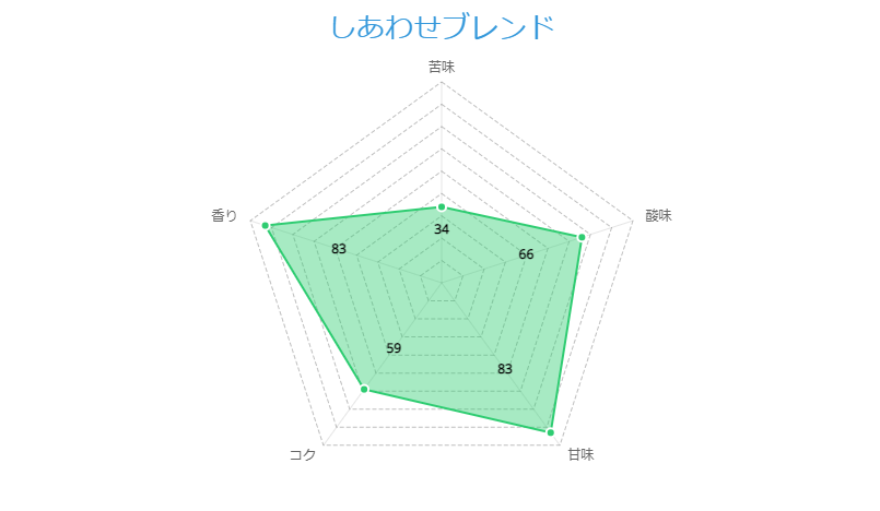 しあわせブレンド