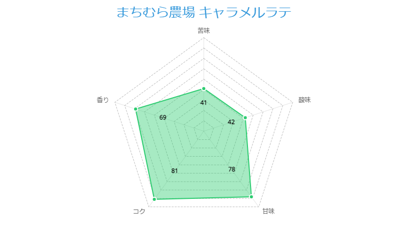 まちむら農場 キャラメルラテ