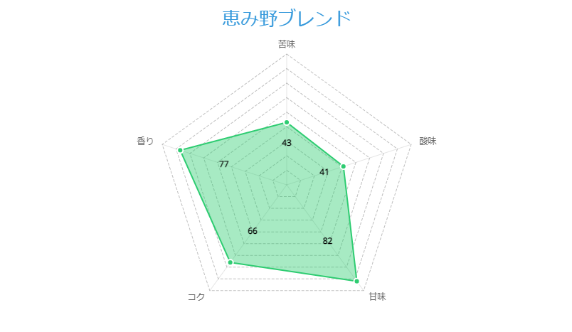 恵み野ブレンド