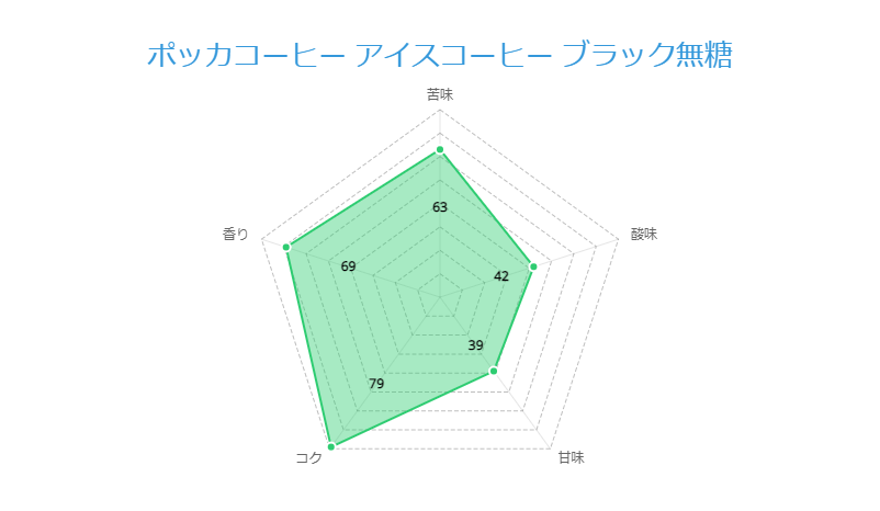 ポッカコーヒー アイスコーヒー ブラック無糖