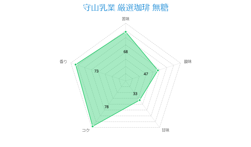 守山乳業 厳選珈琲 無糖