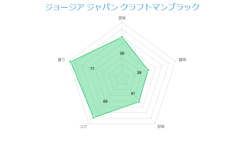 ジョージア ジャパン クラフトマンブラック 