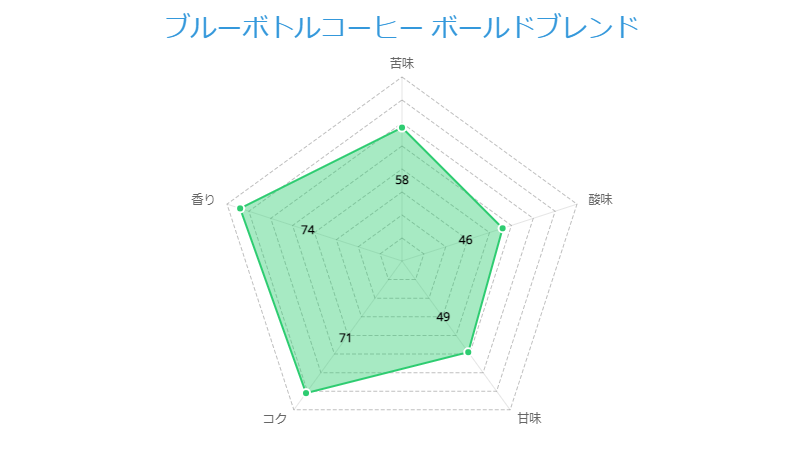 ブルーボトルコーヒー ボールドブレンド