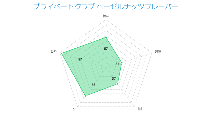 プライベートクラブ ヘーゼルナッツフレーバー 