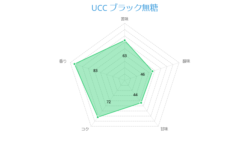 UCC ブラック無糖 