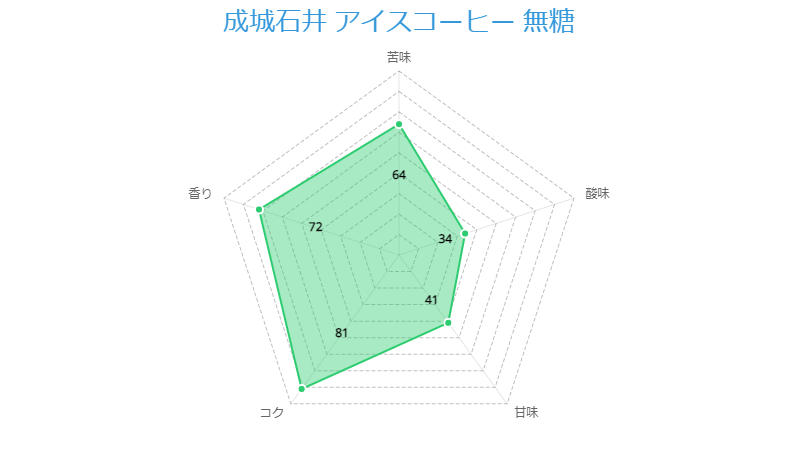 成城石井 アイスコーヒー 無糖 