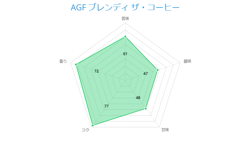 AGF ブレンディ ザ・コーヒー