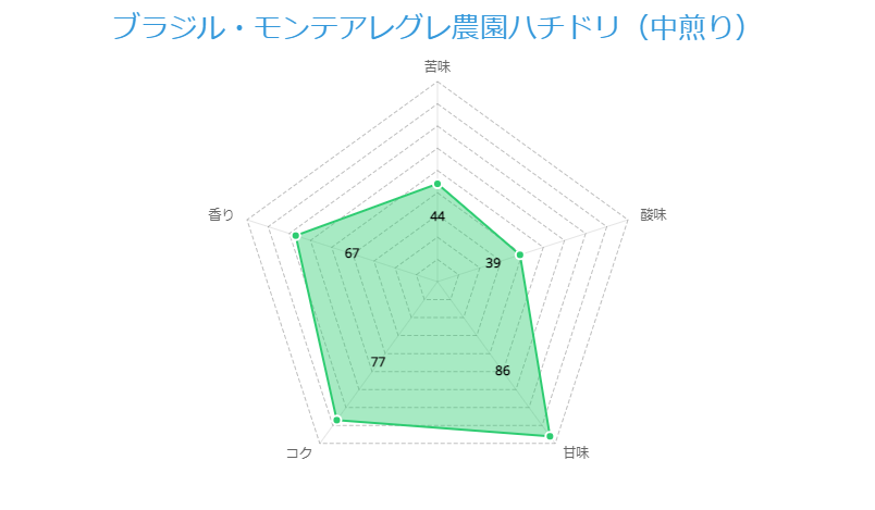 ブラジル・モンテアレグレ農園ハチドリ