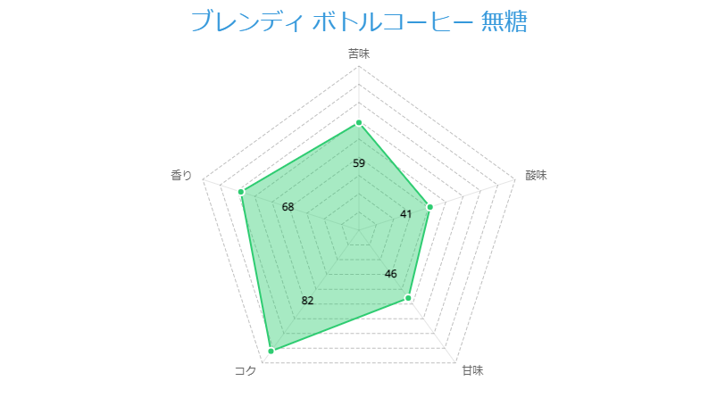 ブレンディ ボトルコーヒー 無糖 