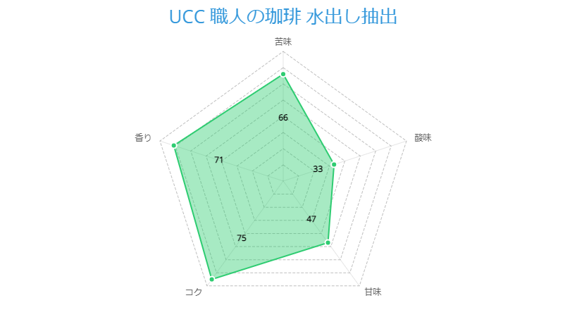 UCC 職人の珈琲 水出し抽出