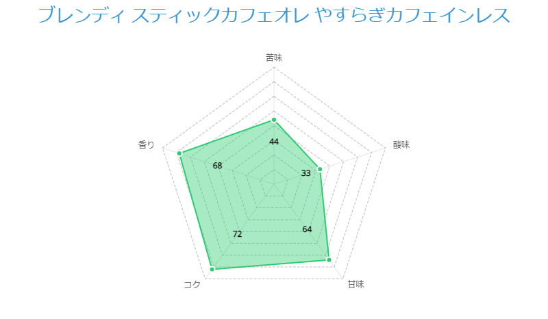 AGF ブレンディ スティックカフェオレ やすらぎカフェインレス