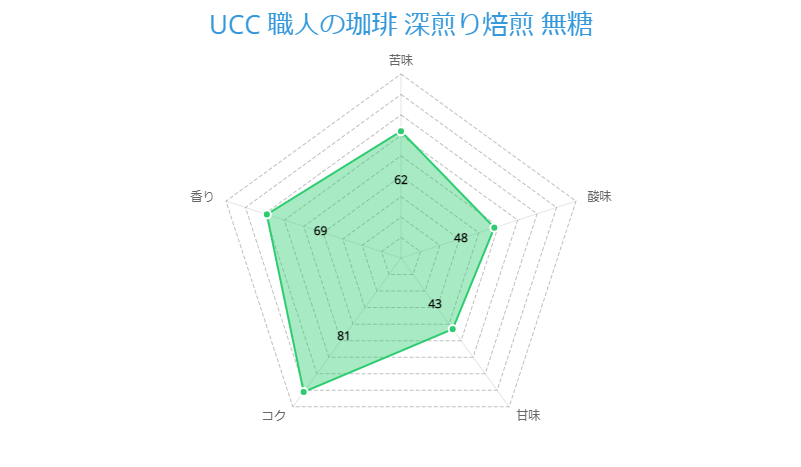 UCC 職人の珈琲 深煎り焙煎 無糖 