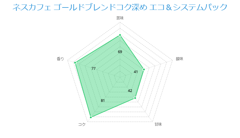 ネスカフェ ゴールドブレンドコク深め エコ＆システムパック