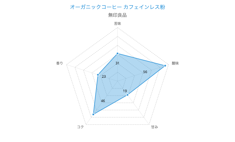 3. 夜も安心「オーガニックコーヒー カフェインレス粉」