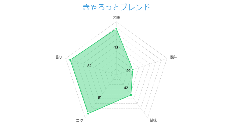 きゃろっとブレンド