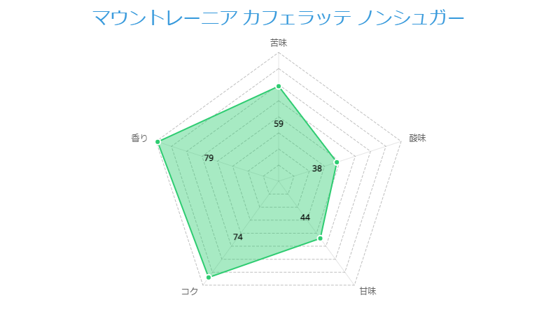 マウントレーニア カフェラッテ ノンシュガー