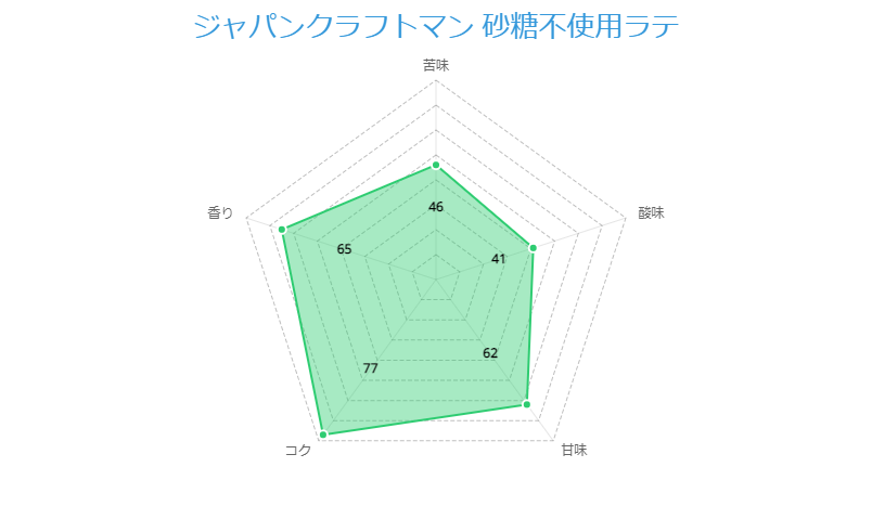 ジャパンクラフトマン 砂糖不使用ラテ 