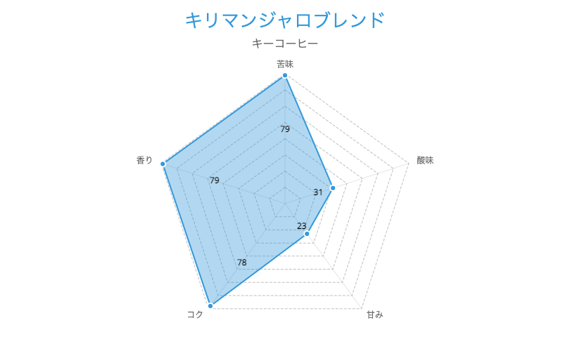 1. 豆から入れてアロマを楽しむ「キーコーヒー キリマンジャロブレンド」